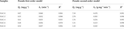 Performance optimization and kinetic analysis of HNO3 coupled with microwave rapidly modified coconut shell activated carbon for VOCs adsorption